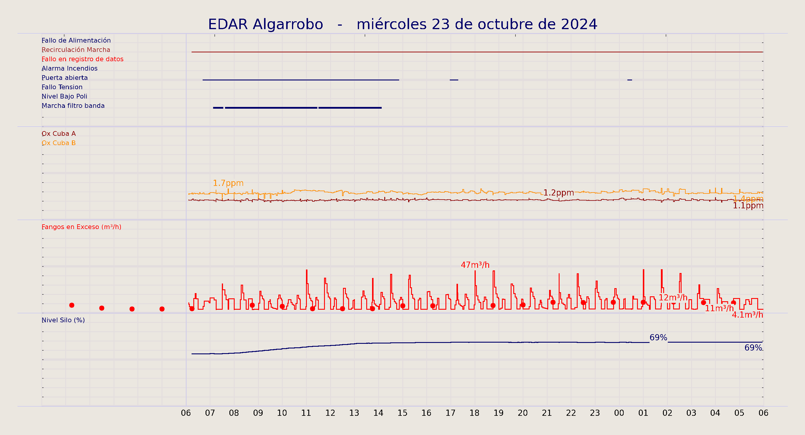 ../../imagenes/vid/2024/EDAR Algarrobo/2024-10-23 EDAR Algarrobo.png